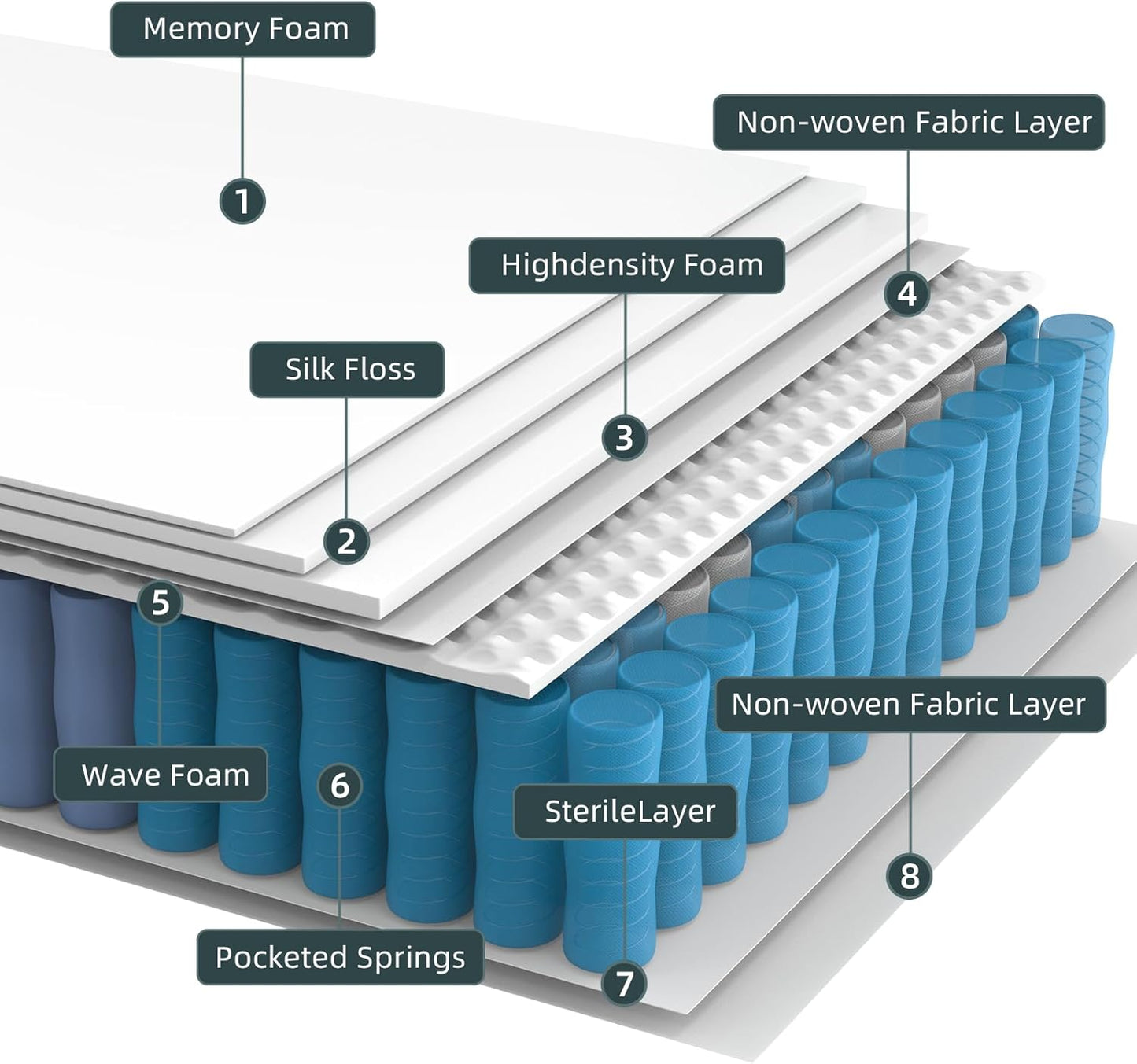Luxury Orthopaedic Hybrid Mattress 9-Zone Pocket Spring & Memory Foam Single Double King Mattresses