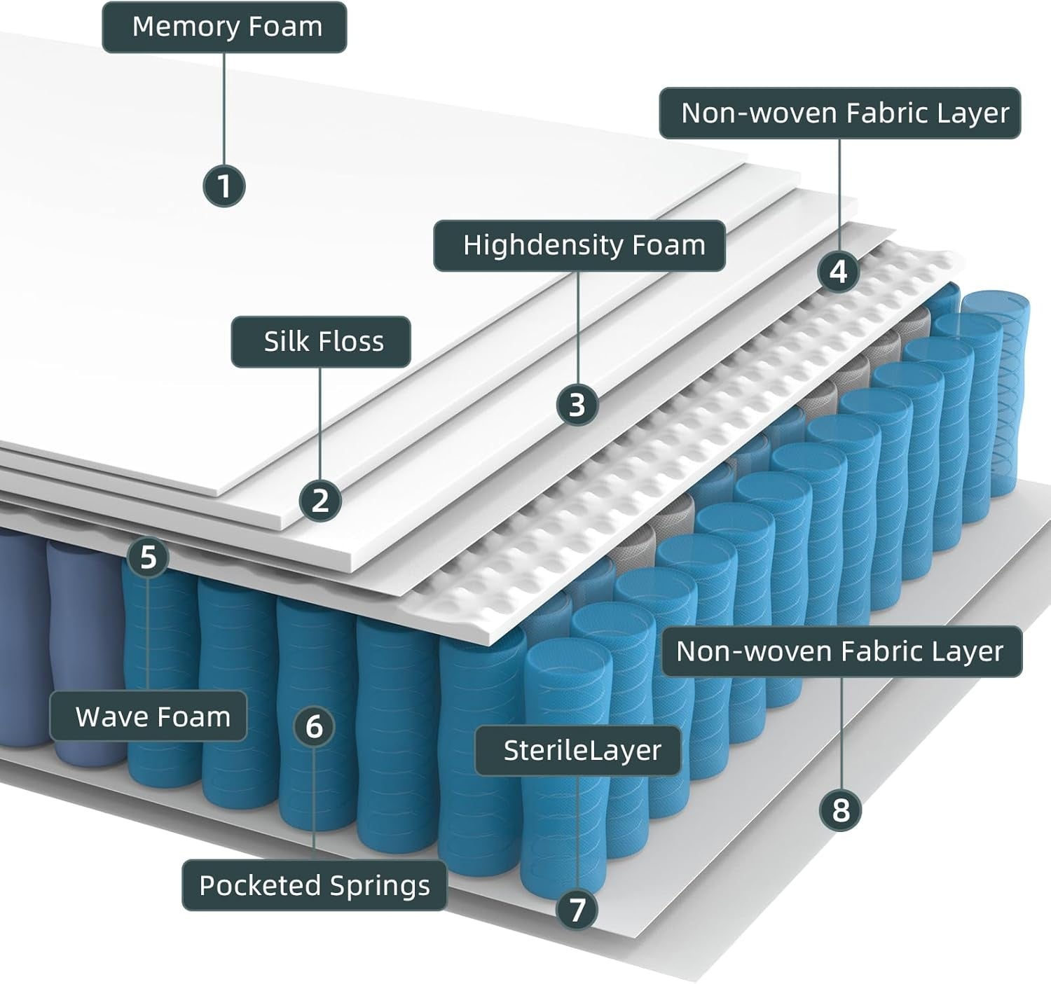 Luxury Orthopaedic Hybrid Mattress 9-Zone Pocket Spring & Memory Foam Single Double King Mattresses